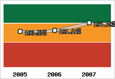  Evolution de l'activité