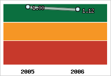 Capacité de remboursement