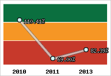  Evolution de l'activité