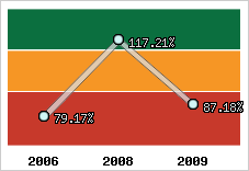  Evolution de l'activité