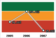  Evolution de l'activité