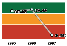  Evolution de l'activité