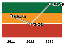  Evolution de l'activité