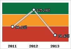  Evolution de l'activité