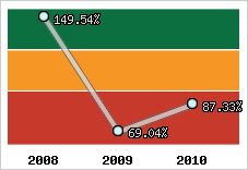  Evolution de l'activité