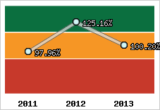  Evolution de l'activité