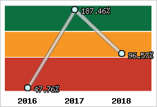  Evolution de l'activité
