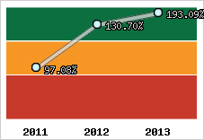  Evolution de l'activité