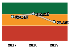  Evolution de l'activité