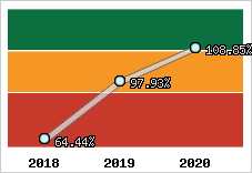  Evolution de l'activité