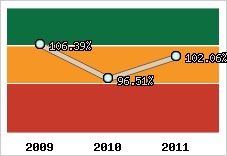  Evolution de l'activité
