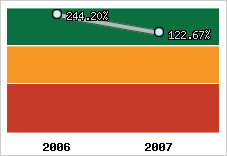  Evolution de l'activité