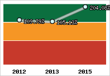  Evolution de l'activité