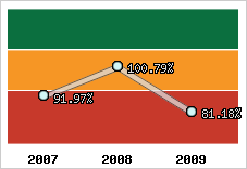  Evolution de l'activité