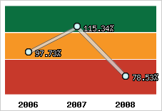  Evolution de l'activité