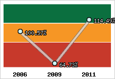  Evolution de l'activité