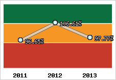  Evolution de l'activité