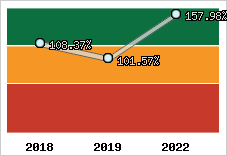  Evolution de l'activité