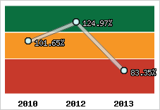 Evolution de l'activité