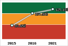  Evolution de l'activité