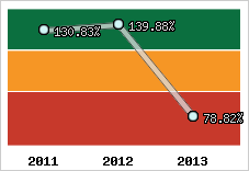  Evolution de l'activité