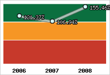  Evolution de l'activité