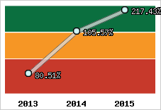  Evolution de l'activité