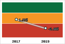 Rentabilité de l'exploitation