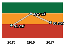  Evolution de l'activité