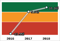 Rentabilité de l'exploitation