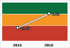 Capacité de remboursement