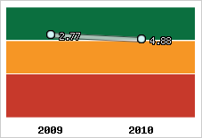 Capacité de remboursement