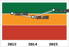  Evolution de l'activité