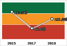  Evolution de l'activité