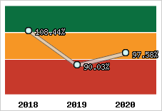  Evolution de l'activité