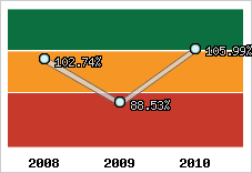  Evolution de l'activité