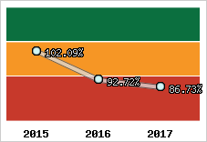  Evolution de l'activité