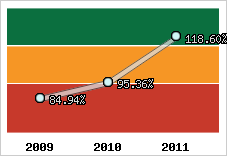  Evolution de l'activité