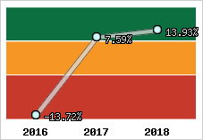 Rentabilité de l'exploitation