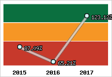  Evolution de l'activité