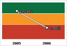  Evolution de l'activité