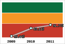  Evolution de l'activité