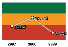  Evolution de l'activité