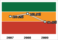  Evolution de l'activité