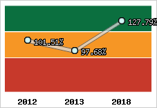  Evolution de l'activité