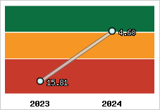 Capacité de remboursement