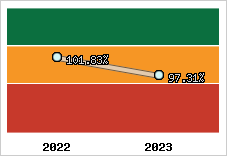  Evolution de l'activité