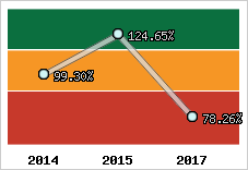  Evolution de l'activité