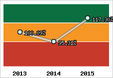  Evolution de l'activité