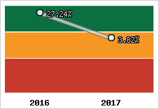 Rentabilité de l'exploitation